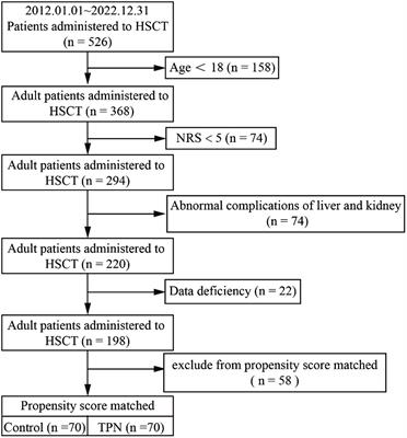 Clinical impacts of total parenteral nutrition in hematopoietic stem cell transplantation patients with high nutritional risk